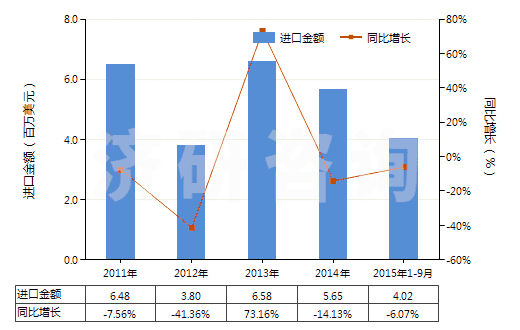 2011-2015年9月中國苯甲醛(HS29122100)進(jìn)口總額及增速統(tǒng)計